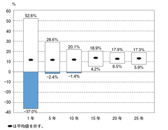出典:バートン・マルキール著『ウォール街のランダム・ウォーカー〈原著第13版〉』(日本経済新聞出版)