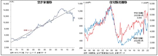 ［図表5］米国住宅　利上げで需要ブレーキ、だが住宅不足（空き家減少）で需給強い