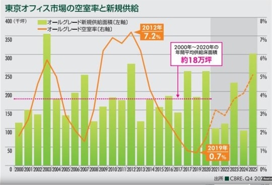 ［図表1］東京オフィス市場の空室率と新規供給