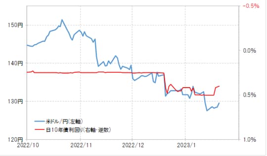 出所：リフィニティブ社データよりマネックス証券が作成