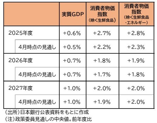 出所:日本銀行公表資料をもとに作成 注:政策委員見通しの中央値。前年度比