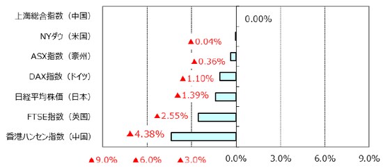 （出所）Bloomberg L.P.のデータを基に三井住友アセットマネジメント作成