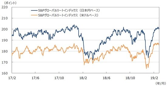 （注1）日本円ベースは2005年1月1日の米ドルベースを基準に指数化。 （注2）データは2017年2月1日～2019年2月28日。 （出所）Bloomberg L.P.のデータを基に三井住友アセットマネジメント作成