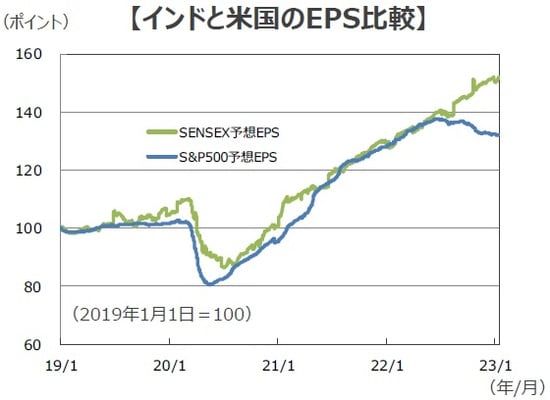 （注1）データは2019年1月1日～2023年1月16日。 （注2）予想EPSと予想PERは今後12ヵ月ベース。 （出所）Bloombergのデータを基に三井住友DSアセットマネジメント作成