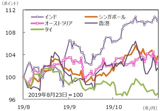 （注）データは2019年8月23日～2019年11月22日。グラフの各国・地域別の株価指数は表と同じ。  （出所）Bloomberg L.P.のデータを基に三井住友DSアセットマネジメント作成