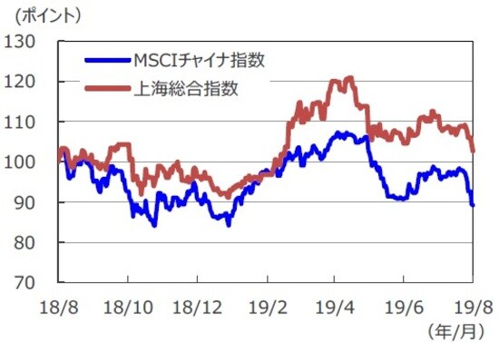 （注1）データは2018年8月6日～2019年8月6日。 （注2）2018年8月6日を100として指数化。 （出所）Bloomberg L.P.のデータを基に三井住友DSアセットマネジメント作成