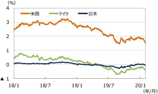 （注）データは2018年1月1日～2020年1月31日。 （出所）Bloomberg L.P.のデータを基に三井住友DSアセットマネジメント作成