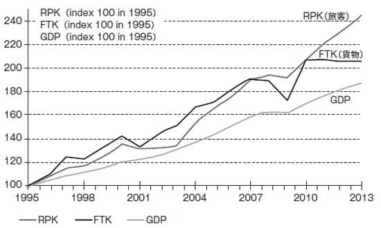 ［図表1］世界のGDPと航空運送量（旅客・貨物）の比較 出所：ICAO