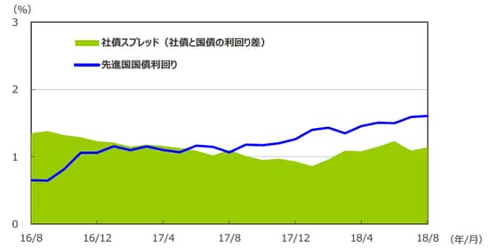 （注1）データは2016年8月～2018年8月の月次データ。 （注2）社債利回りはブルームバーグ・バークレイズ・グローバル社債インデックス（投資適格×80％＋ハイイールドBB/B×20％）。先進国国債利回りはFTSE世界国債インデックス。 （出所）Bloomberg L.P.、Citigroup Index LLCのデータを基に三井住友アセットマネジメント作成