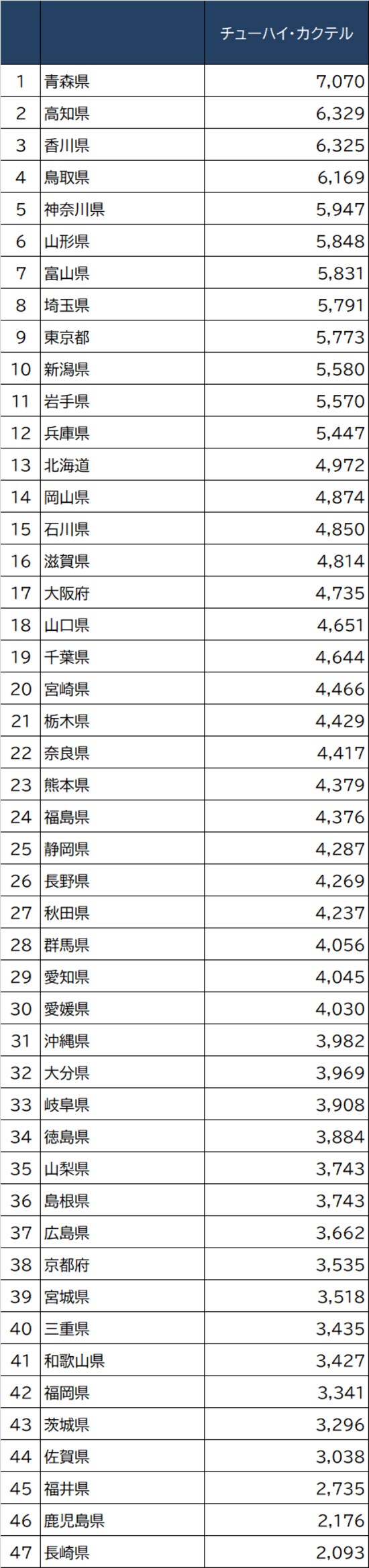  出所：総務省『家計調査家計収支編』2020年より作成