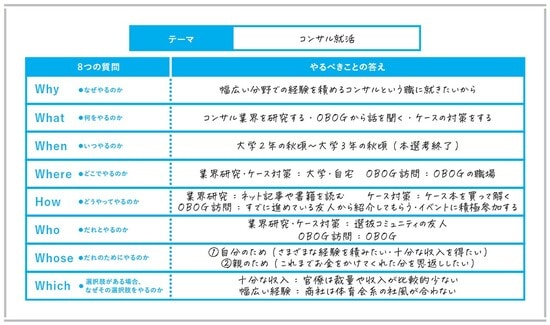 出典）永田耕作著『東大生の考え型 「まとまらない考え」に道筋が見える』（日本能率協会マネジメントセンター）より。