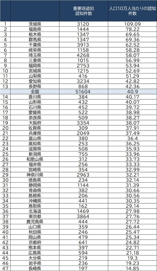 出所：警察庁『犯罪統計資料（令和2年1～12月分確定値）』より作成