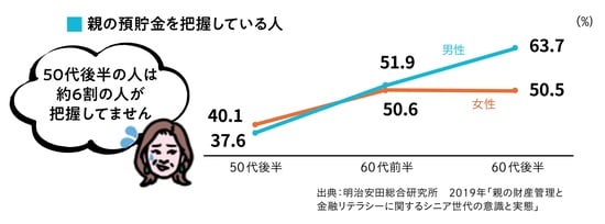 出所：『知っトク介護 弱った親と自分を守るお金とおトクなサービス超入門 第2版』（KADOKAWA）より抜粋