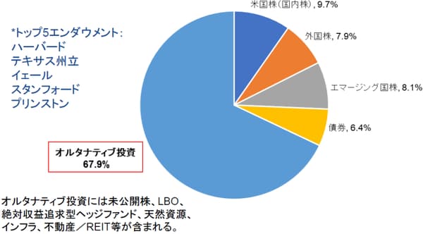 （注）各大学エンダウメントのホームページよりGCIアセットマネジメント作成。 時点：2016年6月末：ハーバード、スタンフォード、プリンストン。2017年6月末：テキサス州立、イェール。各エンダウメントの投資対象資産の概算平均値です。