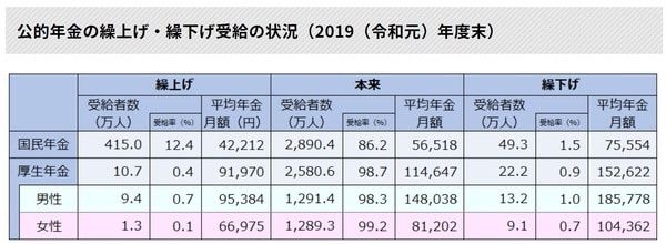 注：厚生年金の平均年金月額には基礎年金月額を含む。 ＜厚生労働省「厚生年金保険・国民年金事業年報」（2019年度）＞