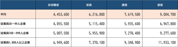 出所：厚生労働省『令和3年賃金構造基本統計調査』より算出 ※単位は円