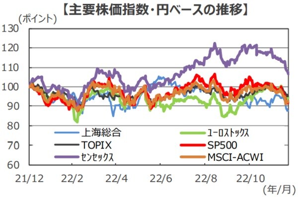 （注1）データは2021年12月31日～2022年12月23日。 （注2）2021年12月31日＝100として指数化。 （出所）Bloombergのデータを基に三井住友DSアセットマネジメント作成