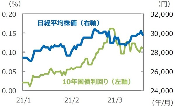 （注）データは2021年1月１日～2021年3月19日。 （出所）Bloomberg L.P.のデータを基に三井住友DSアセットマネジメント作成