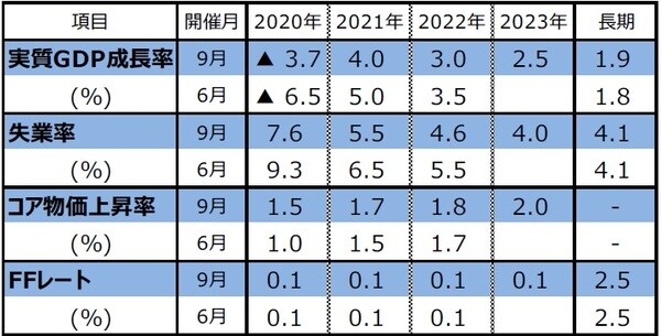 （注1）開催月は、FOMCで経済見通しを公表した月。 （注2）FOMC参加者による予測の中央値。実質GDP成長率とコア物価上昇率は10-12月期の前年同期比。コア物価上昇率は個人消費支出（PCE）コア物価指数。失業率は各年10-12月期の平均値。FFレートは各年末時点における誘導レンジの中央値。 （出所）FRBの資料を基に三井住友DSアセットマネジメント作成