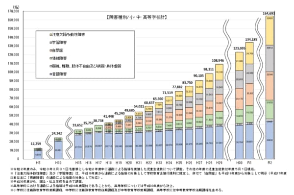 出所：文部科学省『特別支援教育に関する調査の結果について（令和2～3年度）』より