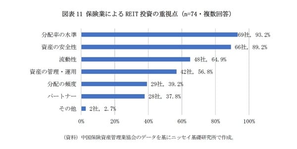 ［図表11］保険業によるREIT投資の重視点（n=74・複数回答）