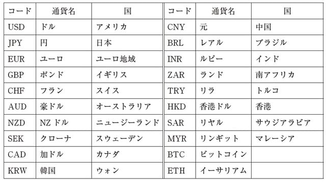 注：中国元はRMBという表記も使われる。これは人民元の中国読みに由来している。