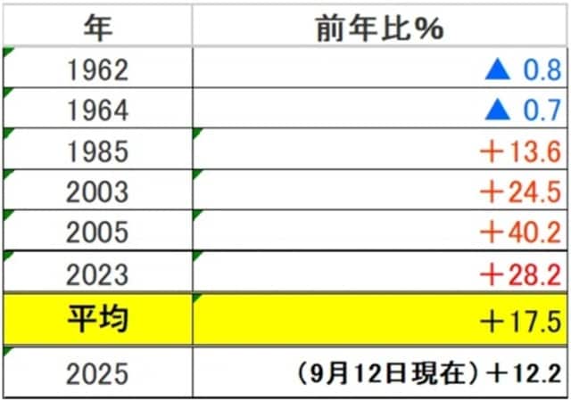 出所：各種資料