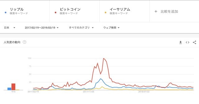 ［図表1］ビットコイン、リップル、イーサリアムの2017年2月以降の推移 出所：Google