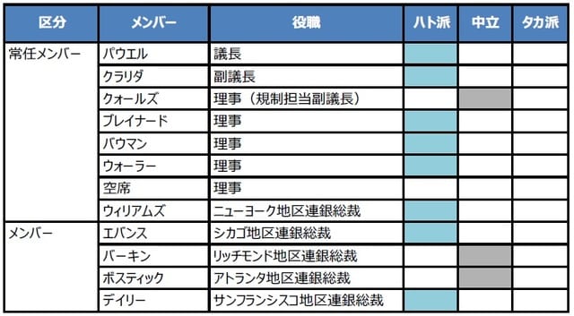 （注）2021年のFOMCで投票権を持つメンバー。 （出所）各種資料を基に三井住友DSアセットマネジメント作成
