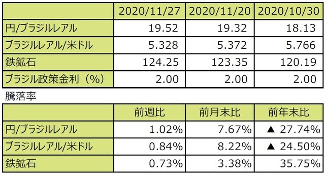 （注1）円/ブラジルレアルと円/米ドルの単位は円、ブラジルレアル/米ドルの単位はブラジルレアル。 （注2）ブラジルレアル/米ドルの騰落率はブラジルレアルの対米ドルでの騰落率。 （注3）鉄鉱石は先物価格（米ドル）。 （注4）前週比は2020年11月20日から2020年11月27日まで、前月末比は2020年10月30日から2020年11月27日まで、 前年末比は2019年末から2020年11月27日まで。 （出所）BloombergL.P.のデータを基に三井住友DSアセットマネジメント作成
