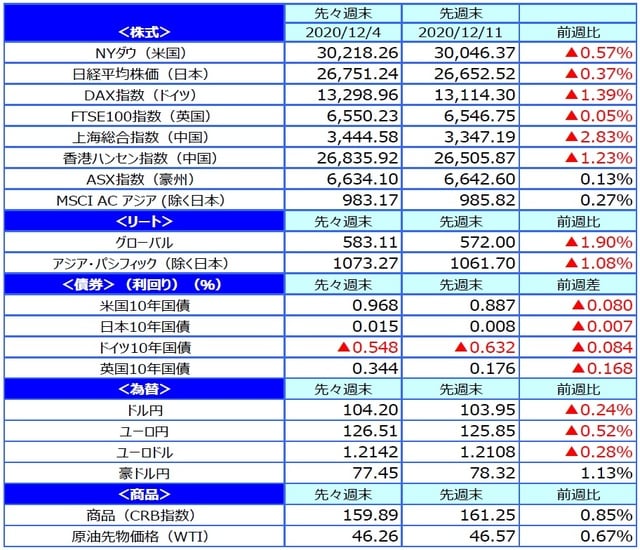 （出所）FactSetのデータを基に三井住友DSアセットマネジメント作成