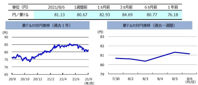 （注）左グラフは2020年8月6日～2021年8月6日、右グラフは2021年7月30日～2021年8月6日。 （出所）FactSetのデータを基に三井住友DSアセットマネジメント作成