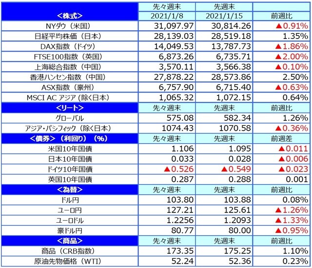 （注）最終営業日ベース。 （出所）FactSetのデータを基に三井住友DSアセットマネジメント作成