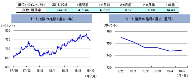 （注）左グラフは2017年10月5日～2018年10月5日、右グラフは2018年9月28日～2018年10月5日。 リート指数は、S&PオーストラリアREIT指数（配当込み、現地通貨ベース）。 （出所）FactSetのデータを基に三井住友アセットマネジメント作成
