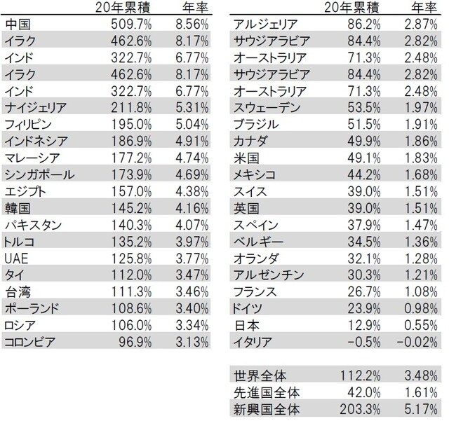 ※2019年の購買力平価GDPの上位40ヵ国を主要国として抽出。2019年までの20年間の実質GDP成長率で比較。  出所：国際通貨基金（IMF）のデータを使用しピクテ投信投資顧問作成