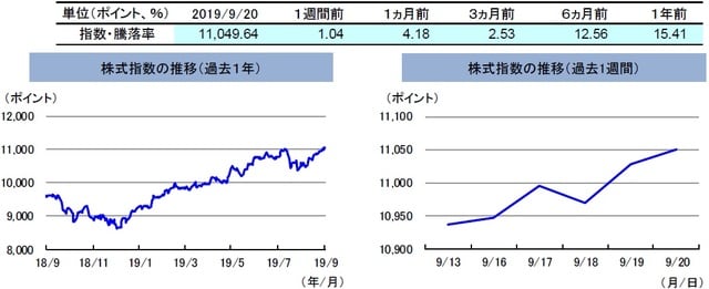 （注）左グラフは2018年9月20日～2019年9月20日、右グラフは2019年9月13日～2019年9月20日。株式指数は、MSCIオーストラリア指数（配当込み、現地通貨ベース）。  （出所）FactSetのデータを基に三井住友DSアセットマネジメント作成