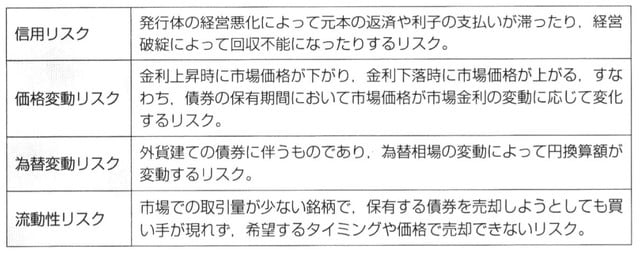 ［図表1］債権に伴うリスク