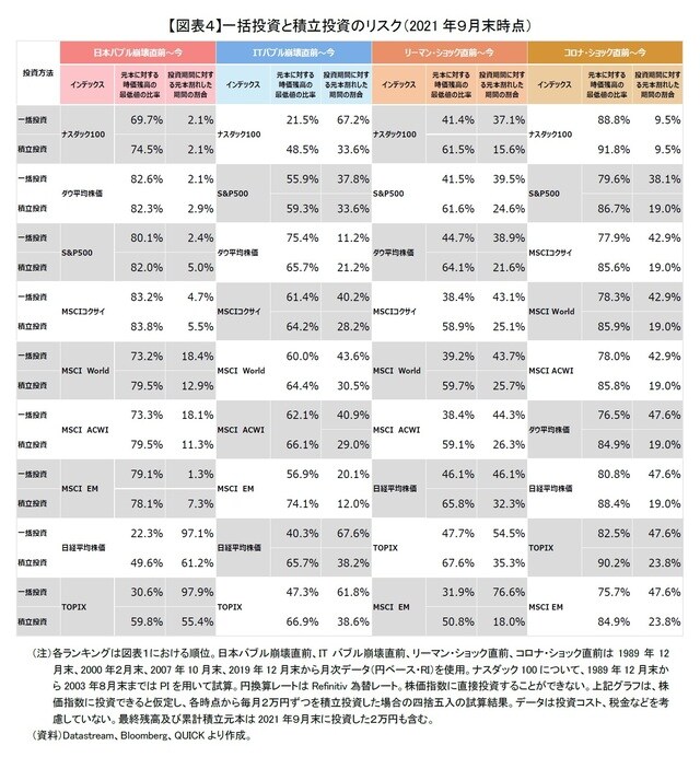 ［図表4］一括投資と積立投資のリスク（2021年9月末時点）