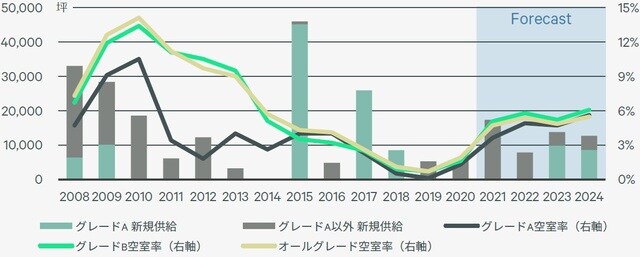 出所：CBRE,2021年Q3