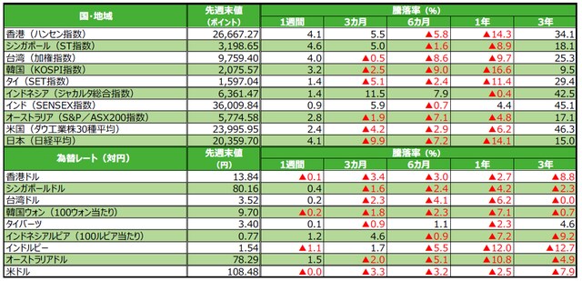 （注）為替の騰落率がプラスの場合は各国通貨高・円安、マイナス▲の場合は各国通貨安・円高。 （出所）Bloomberg L.P.のデータを基に三井住友アセットマネジメント作成