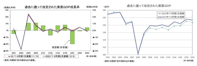 過去に遡って改定された実質GDP成長率/過去に遡って改定された実質GDP