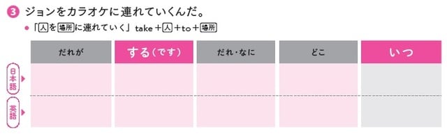 出所:佐々木啓成、フランチェスコ・ボルスタッド共著『改訂版 「意味順」式で中学英語をやり直す本』(KADOKAWA)