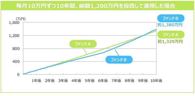 ※上記は⼀定の前提条件に基づいて三井住友DSアセットマネジメントが⾏ったシミュレーションの結果であり、実際の投資成果ではありません。また、将来の成果を⽰唆あるいは保証するものでもありません。