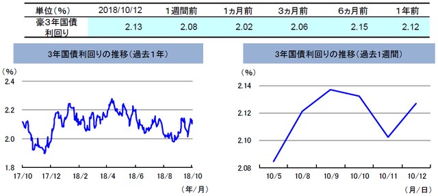 （注）左グラフは2017年10月12日～2018年10月12日、右グラフは2018年10月5日～2018年10月12日。 （出所）トムソン・ロイターのデータを基に三井住友アセットマネジメント作成