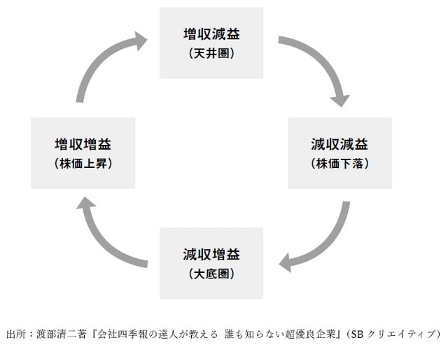 赤字企業は「減収減益」の状態。黒字化する場合、「減収減益⇒減収増益⇒増収増益」のパターンより、減収増益を飛ばして「減収減益⇒増収増益」のパターン（つまりV字回復）のほうが株価は大きく上昇する　