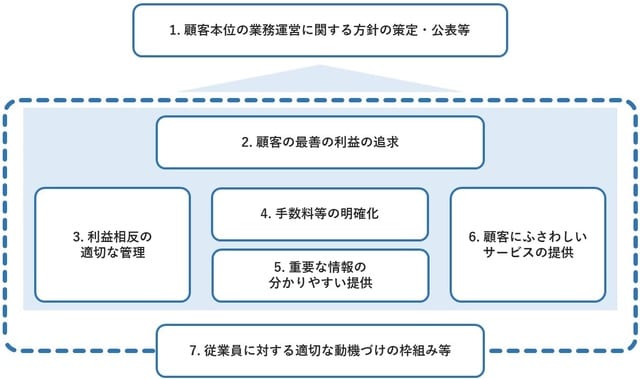 出典：金融庁「顧客本位の業務運営に関する情報」