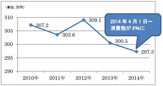 出所：厚生労働省 平成27年 国民生活基礎調査の概況