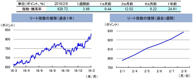 （注）左グラフは2018年2月8日～2019年2月8日、右グラフは2019年2月1日～2019年2月8日。 リート指数は、S&PオーストラリアREIT指数（配当込み、現地通貨ベース）。 （出所）FactSetのデータを基に三井住友アセットマネジメント作成