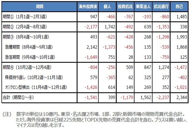（出所）日本取引所グループのデータを基に三井住友DSアセットマネジメント作成
