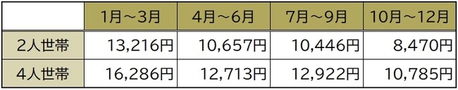 総務省統計局「家計調査2022年(令和4年)平均」より